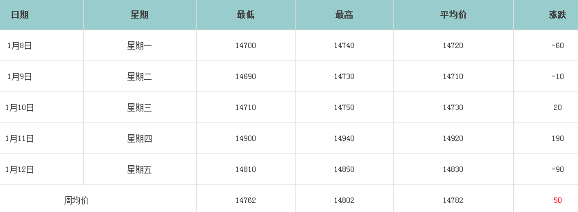 一周鋁錠價走勢