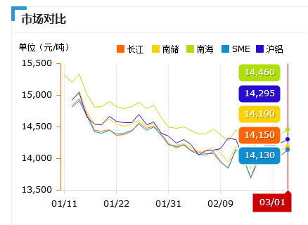 鋁錠價(jià)格1