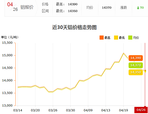 鋁錠價格