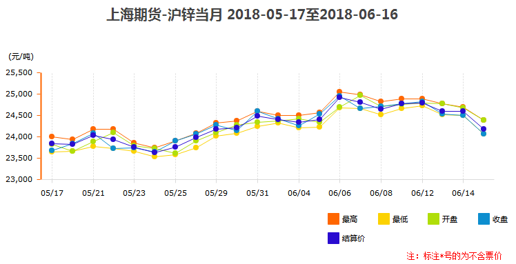 滬鋅當月價格趨勢