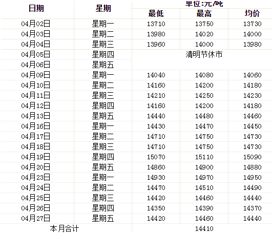 4月鋁價(jià)趨勢(shì)圖