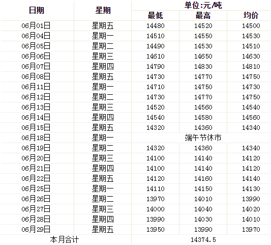 6月鋁價(jià)走勢(shì)圖