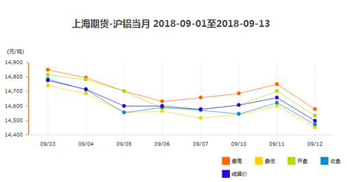 期貨上海鋁價