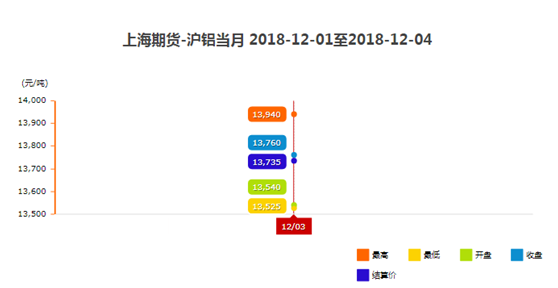 12月份鋁錠價(jià)格