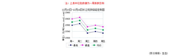 鋁錠價(jià)格趨勢