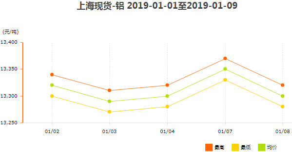 上褐泄肺蘼肜砺燮現(xiàn)貨鋁價格