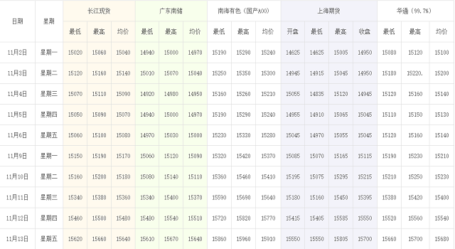 11月2-11月13鋁錠價格