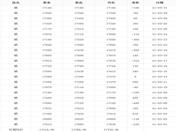 3月1日-3月31日鋁錠價格