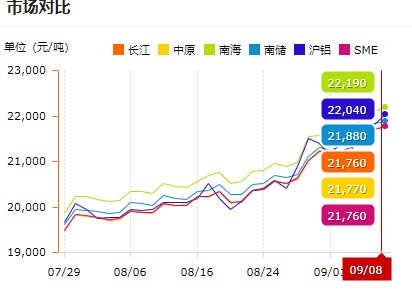 鋁價格