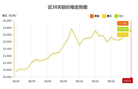 近30天的鋁價趨勢圖