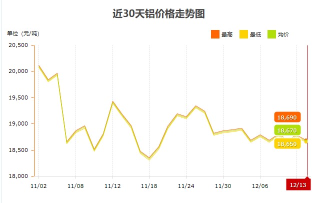 12月份鋁價趨勢圖