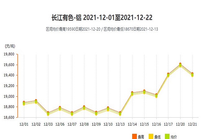 12月1日-12月22日鋁價