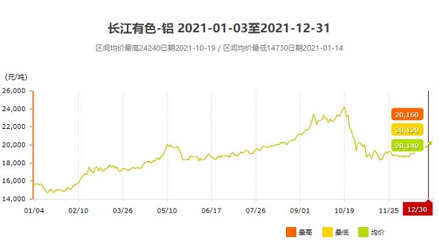 2021年鋁價(jià)格