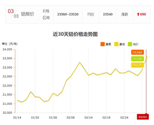 近30天鋁價走勢