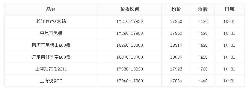 10.31鋁錠價格