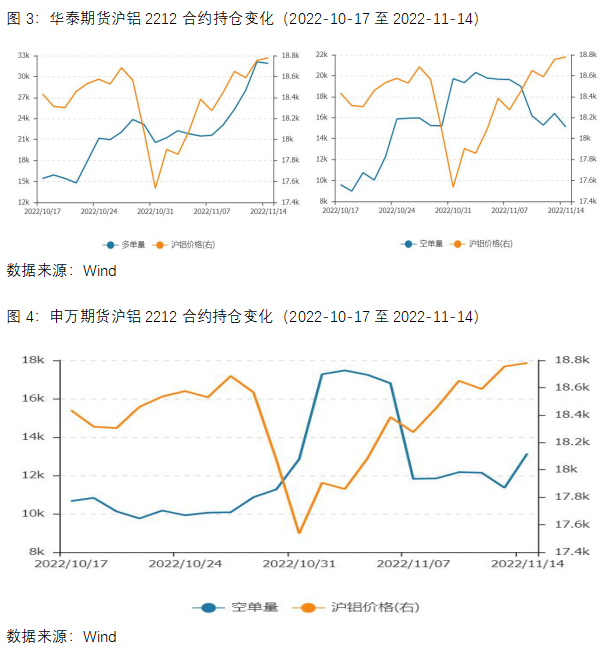 滬鋁持倉變化