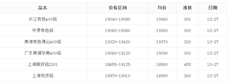 12月27日鋁錠價(jià)格