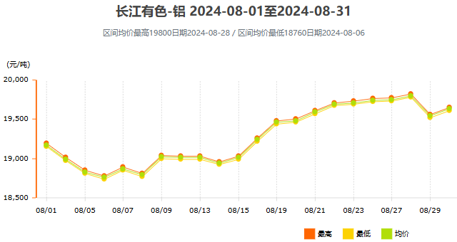 2024年8月鋁價(jià)走勢