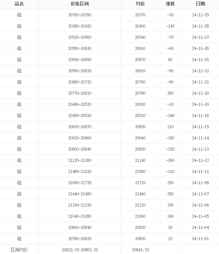 24年11月鋁價(jià)報(bào)表