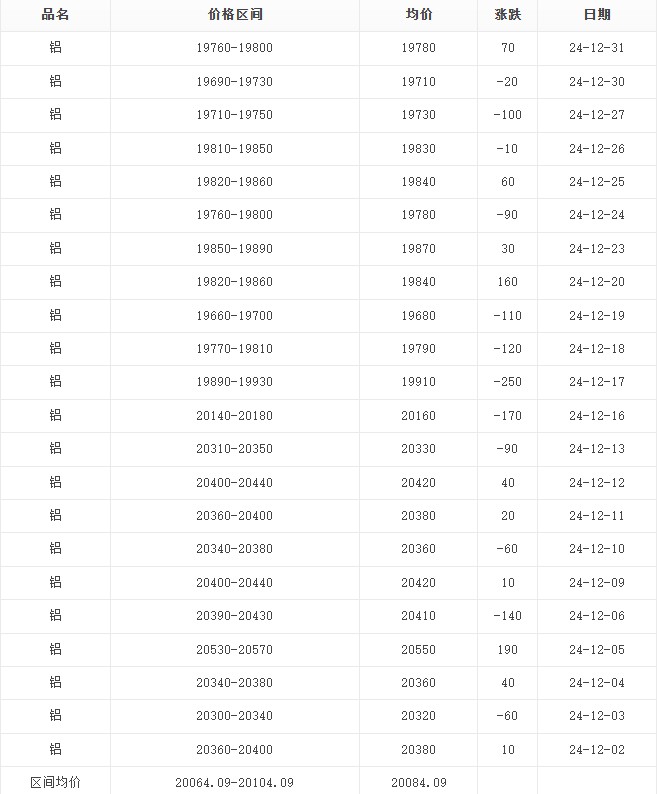 24年12月鋁價(jià)報(bào)表